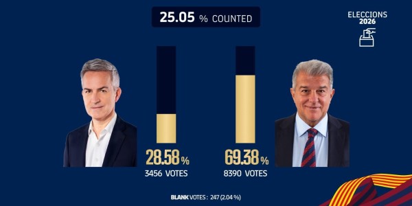 九游官网-巴萨主席选举已计票25.05%，拉波尔塔得票率69.38%